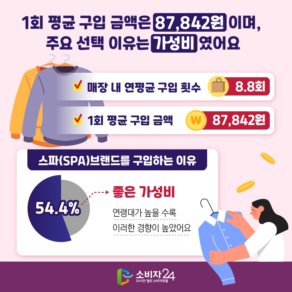 #5 1회 평균 구입 금액은 87,842원이며, 주요 선택 이유는 가성비 였어요. - 매장 내 연평균 구입 횟수 : 8.8회 - 1회 평균 구입 금액 : 87,842원 [스파(SPA)브랜드를 구입하는 이유] 54.4% → 좋은 가성비 : 연령대가 높을 수록 이러한 경향이 높았어요