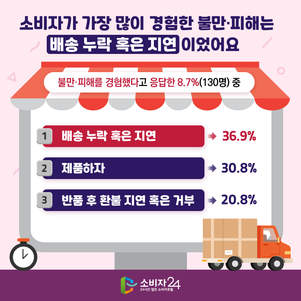 #6 소비자가 가장 많이 경험한 불만·피해는 배송 누락 혹은 지연이었어요. 불만·피해를 경험했다고 응답한 8.7%(130명) 중 1) 배송 누락 혹은 지연 : 36.9% 2) 제품하자 : 30.8% 3) 반품 후 환불 지연 혹은 거부 : 20.8%