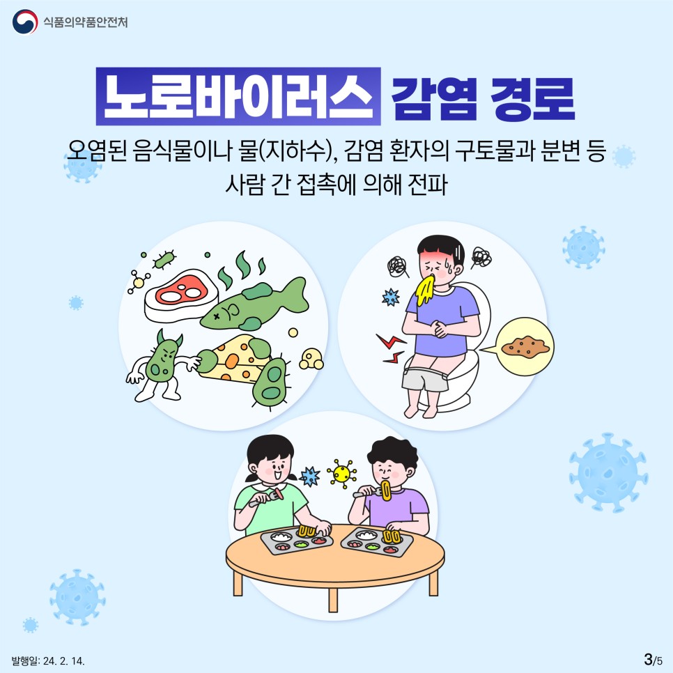 #3 노로바이러스에 오염된 음식물이나 물(지하수), 노로바이러스에 걸린 환자의 구토물과 분변 등 사람 간 접촉에 의해 전파됩니다.