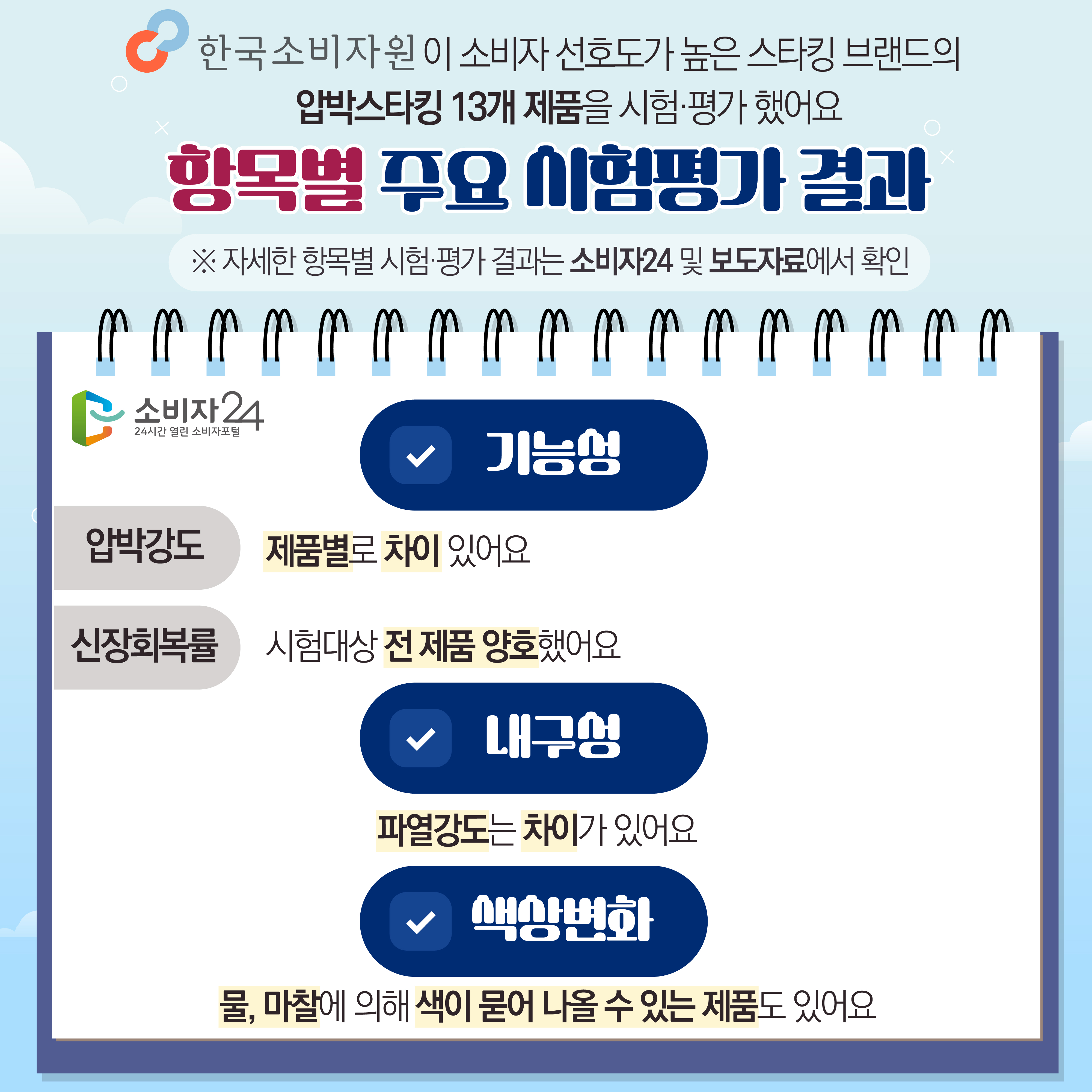 #2 한국소비자원이 이 소비자 선호도가 높은 스타킹 브랜드의 압박스타킹 13개 제품을 시험·평가 했어요 [항목별 주요 시험평가 결과] ※ 자세한 항목별 시험·평가 결과는 소비자24 및 보도자료에서 확인 - 기능성 1) 압박강도 : 제품별로 차이 있어요 2) 신장회복률 : 시험대상 전 제품 양호했어요 - 내구성 : 파열강도는 차이가 있어요 - 색상변화 : 물, 마찰에 의해 색이 묻어 나올 수 있는 제품도 있어요