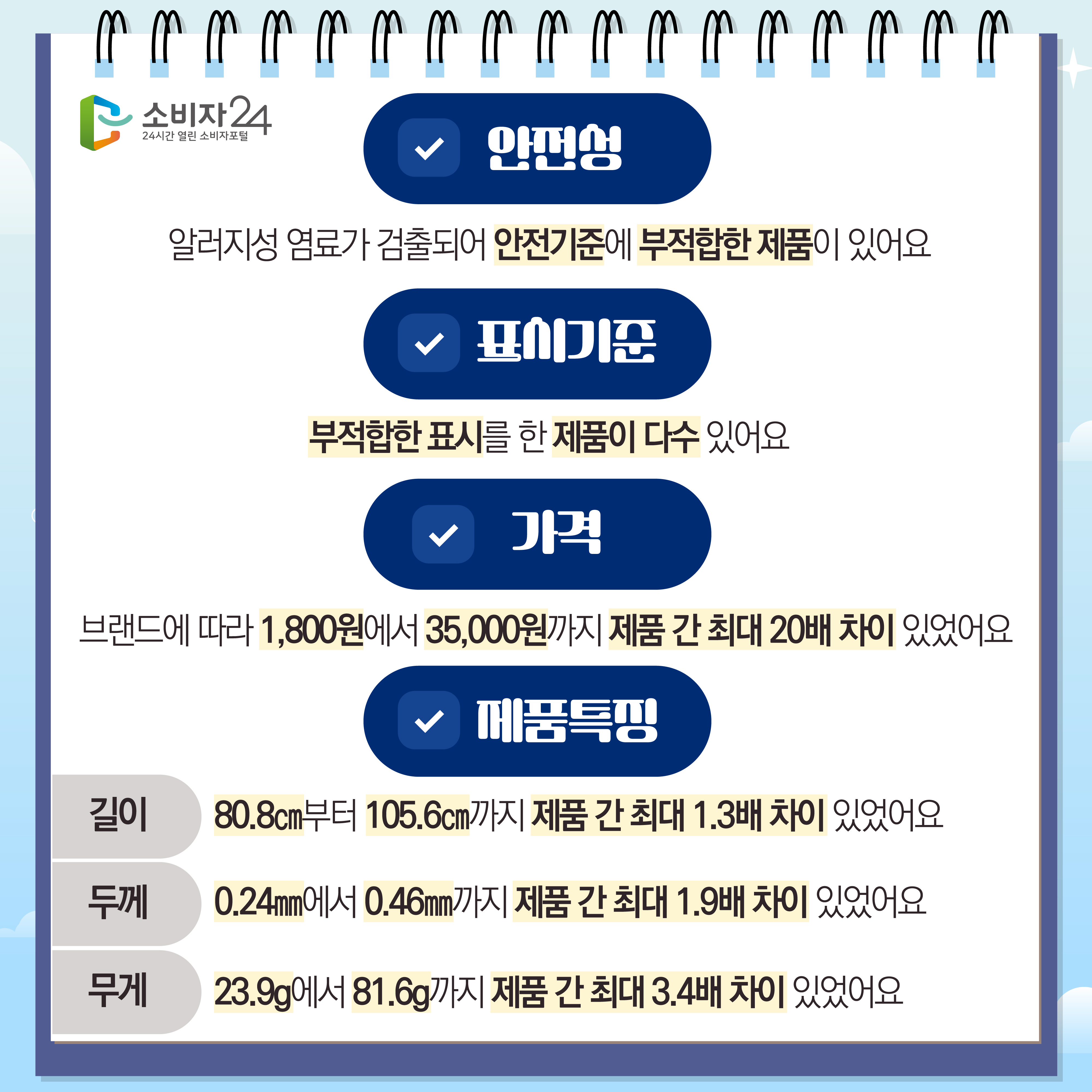 #3 - 안전성 : 알러지성 염료가 검출되어 안전기준에 부적합한 제품이 있어요 - 표시기준 : 부적합한 표시를 한 제품이 다수 있어요 - 가격 : 브랜드에 따라 1,800원에서 35,000원까지 제품 간 최대 20배 차이 있었어요 - 제품특징 1) 길이 : 80.8㎝부터 105.6㎝까지 제품 간 최대 1.3배 차이 있었어요 2) 두께 : 0.24㎜에서 0.46㎜까지 제품 간 최대 1.9배 차이 있었어요 3) 무게 : 23.9g에서 81.6g까지 제품 간 최대 3.4배 차이 있었어요