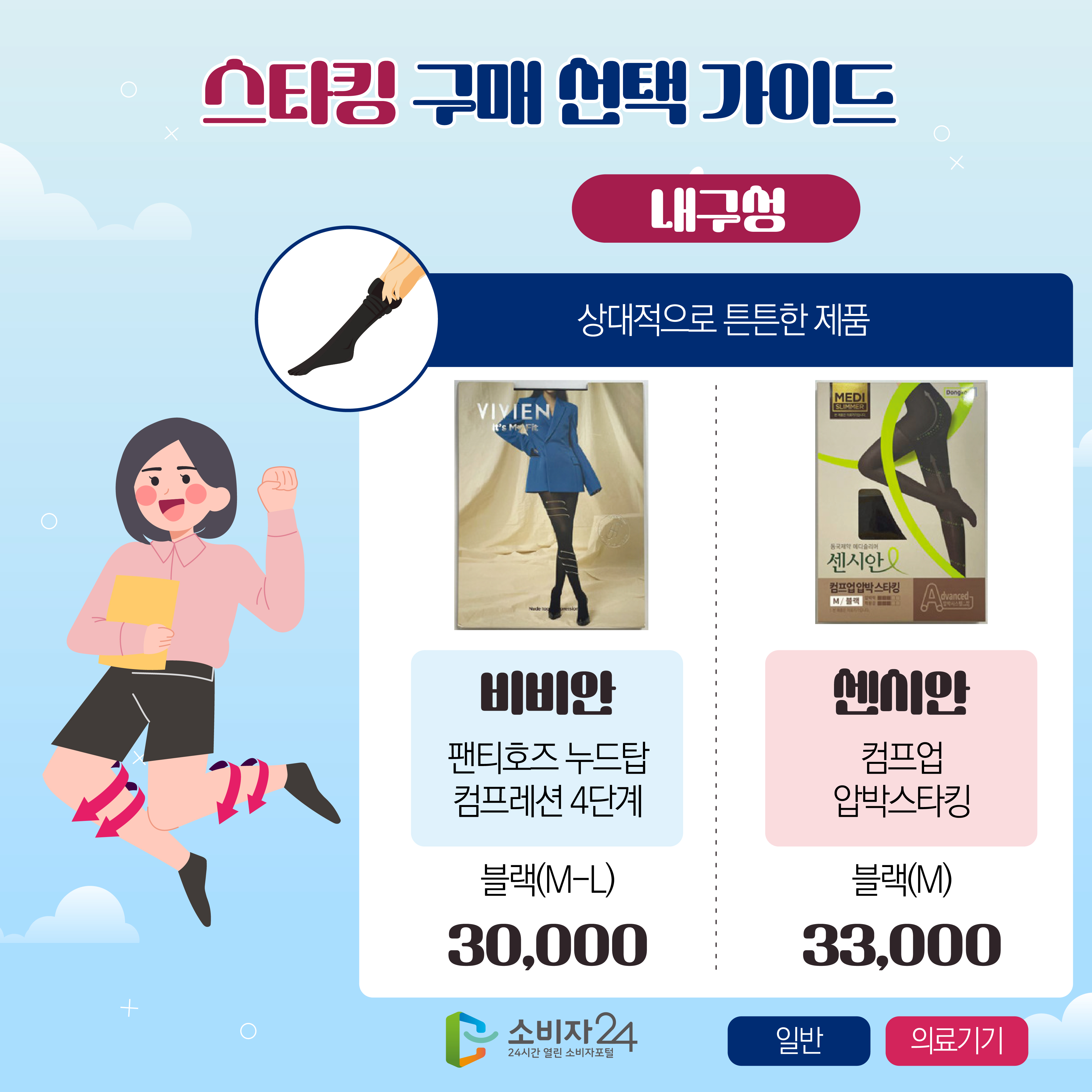 #7 스타킹 구매 선택 [내구성] 가이드 상대적으로 튼튼한 제품 1) 비비안(팬티호즈 누드탑 컴프레션 4단계)/블랙(M-L)/30,000 2) 센시안*(컴프업 압박스타킹)/블랙(M)/33,000 *의료기기 