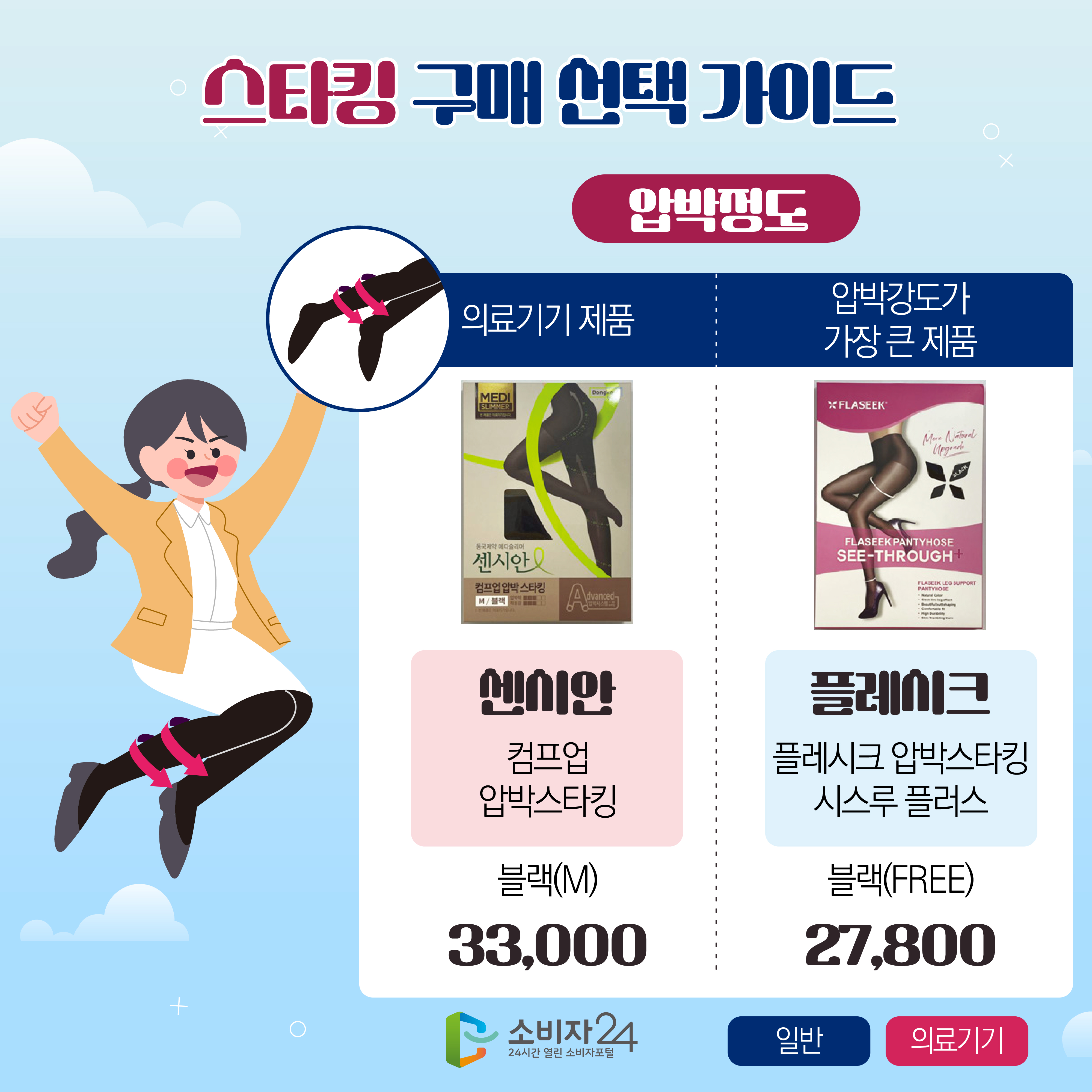 #6   스타킹 구매 선택 가이드 [압박정도] 1) 의료기기 제품 : 센시안(컴프업 압박스타킹)/블랙M/33,000 2) 압박강도가 가장 큰 제품 : 플레시크(플레시크 압박스타킹 시스루 플러스)/블랙(FREE)/27,800 