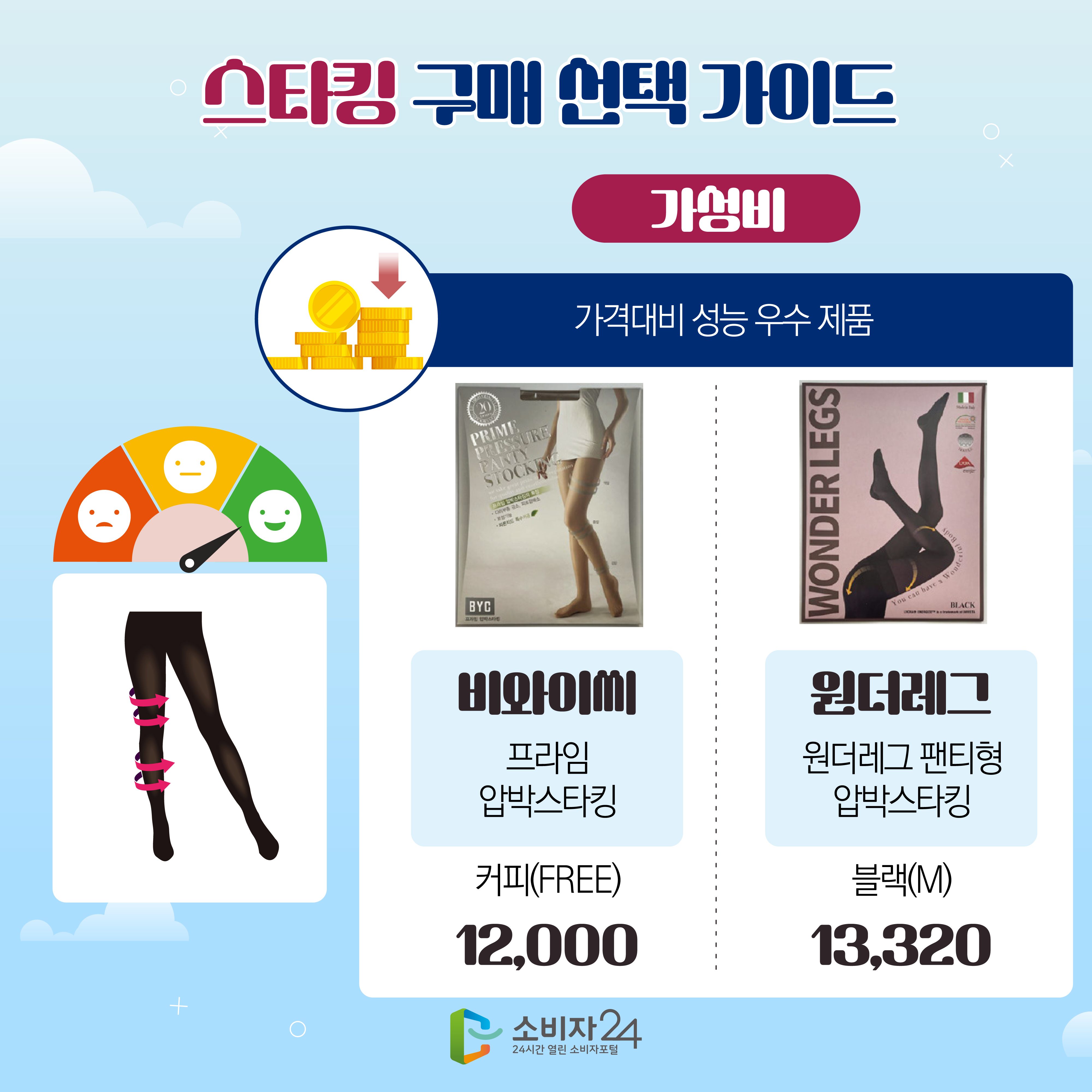 #8 스타킹 구매 선택 가이드 [가성비] 가격대비 성능 우수 제품 1) 비와이씨(프라임 압박스타킹)/커피(FREE)/12,000 2)원더레그(원더레그 팬티형 압박스타킹)/블랙(M)/13,320