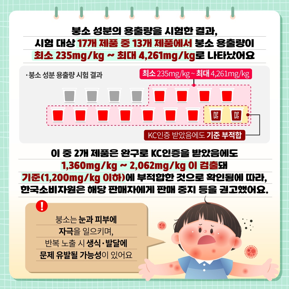 #3 붕소 성분의 용출량을 시험한 결과, 시험대상 17개 제품 중 13개 제품에서 붕소 용출량이 최소 235 mg/kg ~ 최대 4,261 mg/kg로 나타났어요. 붕소는 눈과 피부에 자극을 일으키며, 반복 노출 시 생식·발달에 문제 유발될 가능성이 있어요. 이 중 2개 제품은 완구로 KC 인증을 받았음에도 1,360 mg/kg ~ 2,062 mg/kg이 검출돼 기준(1,200 mg/kg 이하)에 부적합한 것으로 확인됨에 따라, 한국소비자원은 해당 판매자에게 판매 중지 등을 권고했어요. 붕소는 눈과 피부에 자극을 일으키며, 반복 노출 시 생식·발달에 문제 유발될 가능성이 있어요.