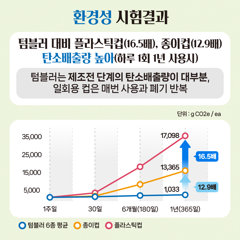 #5 환경성 시험결과-텀블러 대비 플라스틱컵(16.5배), 종이컵(12.9배_ 탄소배출량 높아(하루 1회 1년 사용시), 텀블러는 제조전 단계의 탄소배출량이 대부분, 일회용 컵은 매번 사용과 폐기 반복 