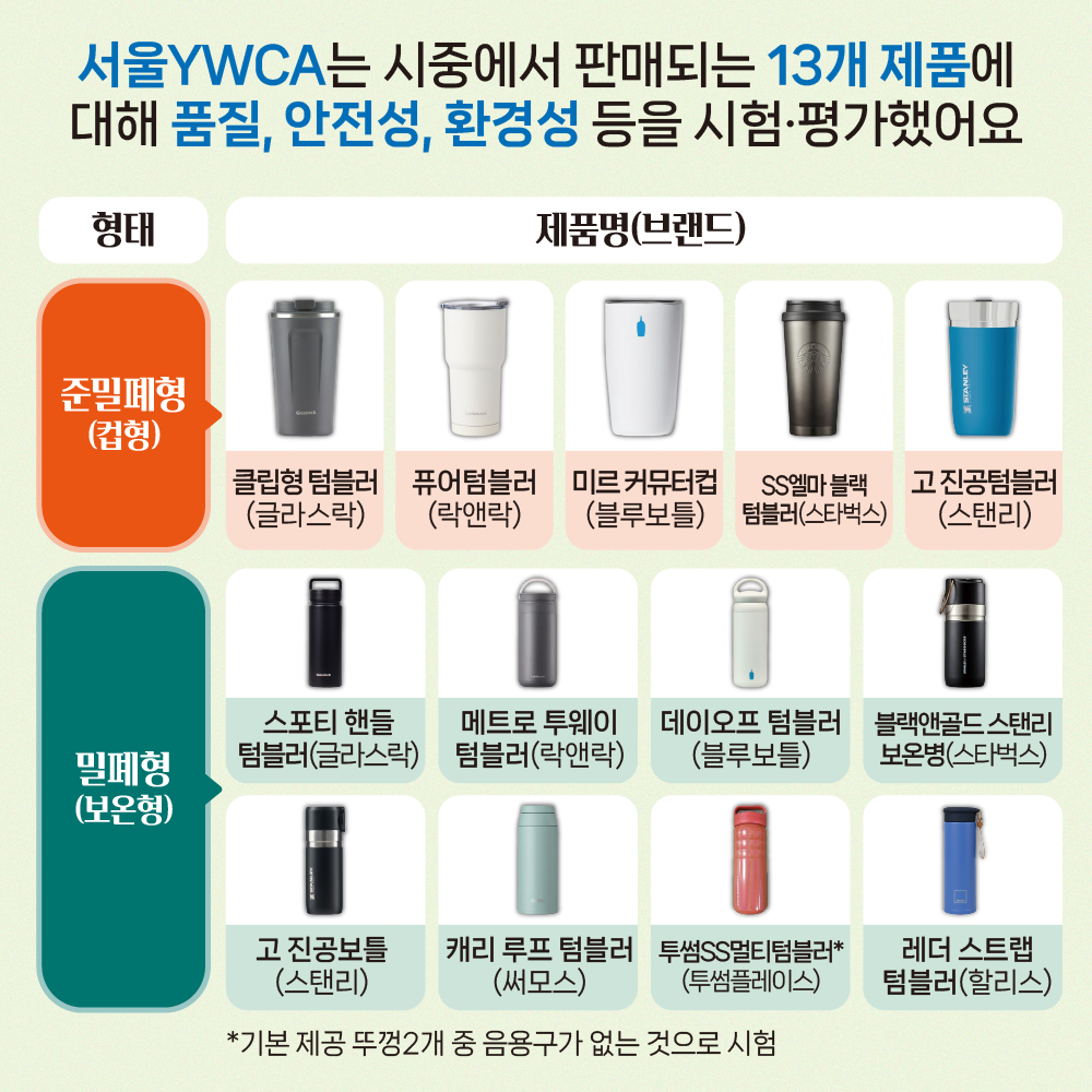 #2 서울YWCA는 시중에서 판매되는 13개 제품에 대해 품질, 안전성, 환경성 등을 시험·평가했어요 [시험대상] 클립형 텀블러(글라스락), 퓨어텀블러(락앤락), SS엘마 블랙 텀블러(스타벅스), 고 진공 텀블러(스탠리), 스포티 핸들 텀블러(글라스락), 메트로 투웨이 텀블러(락앤락), 데이오프 텀블러(블루보틀), 블랙앤골드 스탠리 보온병(스타벅스), 고 진공 보틀(스탠리), 캐리 루프 텀블러(써모스), 투ᄊᅠᆷSS멀티텀블러*(투썸플레이스), 레더 스트랩 텀블러(할리스) 