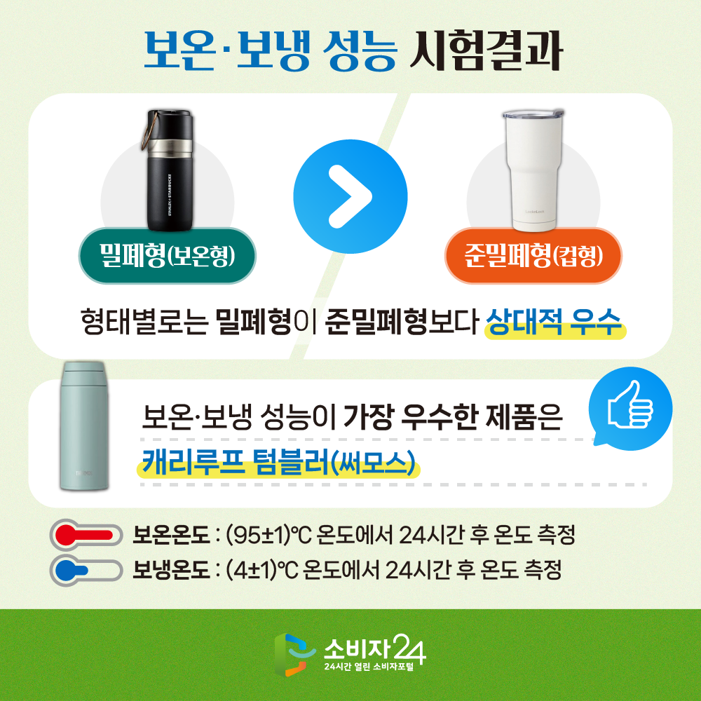 #3 보온·보냉 성능 시험결과-형태별로는 밀폐형이 준밀폐형보다 상대적 우수, 보온·보냉 성능이 가장 우수한 제품은 ‘캐리 루프 텀블러(써모스)’  