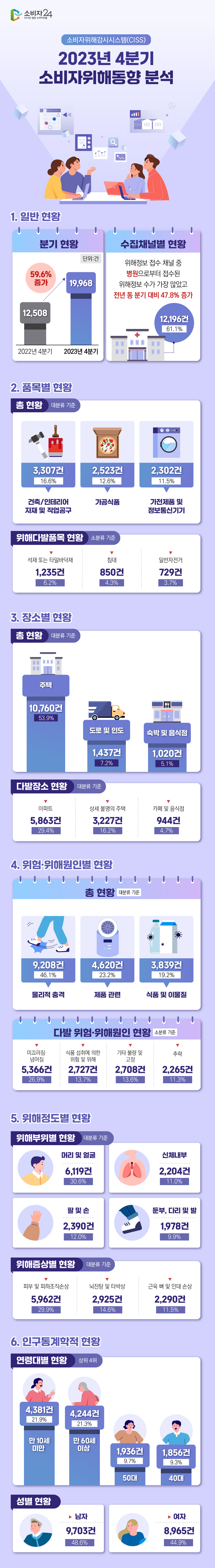 # 소비자위해감시시스템(CISS) 2023년 4분기 소비자위해동향 분석 1. 일반현황 [분기 현황] (단위:건) 2022년 4분기 12,508 2023년 4분기 19,968 → 59.6% 증가 [수집채널별 현황] 위해정보 접수 채널 중 병원으로부터 접수된 위해정보 수가 가장 많았고 전년 동 분기 대비 47.8% 증가 12,196건(61.1%) 2. 품목별 현황 [총 현황] (대분류 기준) 건축/인테리어 자재 및 작업공구 3,307건(16.6%), 가공식품 2,523건(12.6%), 가전제품 및 정보통신기기 2,302건(11.5%) [위해다발품목 현황] (소분류 기준) 석재 또는 타일바닥재 1,235건(6.2%), 침대 850건(4.3%), 일반자전거 729건(3.7%) 3. 장소별 현황 [총 현황] (대분류 기준) 주택 10,760건(53.9%), 도로 및 인도 1,437건(7.2%), 숙박 및 음식점 1,020건(5.1%) [다발장소 현황] (대분류 기준) 아파트 5,863건(29.4%), 상세 불명의 주택 3,227건(16.2%), 카페 및 음식점 944건(4.7%) 4. 위험·위해원인별 현황 [총 현황] (대분류 기준) 물리적 충격 9,208건(46.1%) 제품 관련 4,620건(23.2%) 식품 및 이물질 3,839건(19.2%) [다발 위험·위해원인 현황] (소분류 기준) 미끄러짐·넘어짐 5,366건(26.9%), 식품 섭취에 의한 위험 및 위해 2,727건(13.7%), 기타 불량 및 고장 2,708건(13.6%), 추락 2,265건(11.3%) 5. 위해정도별 현황 [위해부위별 현황] (대분류 기준) 머리 및 얼굴 6,119건(30.6%), 팔 및 손 2,390건(12.0%), 신체내부 2,204건(11.0%), 둔부, 다리 및 발 1,978건(9.9%) [위해증상별 현황] (대분류 기준) 피부 및 피하조직손상 5,962건(29.9%), 뇌진탕 및 타박상 2,925건(14.6%), 근육 뼈 및 인대 손상 2,290건(11.5%) 6. 인구통계학적 현황 [연령대별 현황] (상위 4위) 만 10세 미만 4,381건(21.9%), 만 60세 이상 4,244건(21.3%), 50대 1,936건(9.7%), 40대 1,856건(9.3%) [성별 현황] 남자 9,703건(48.6%), 여자 8,965건(44.9%) 