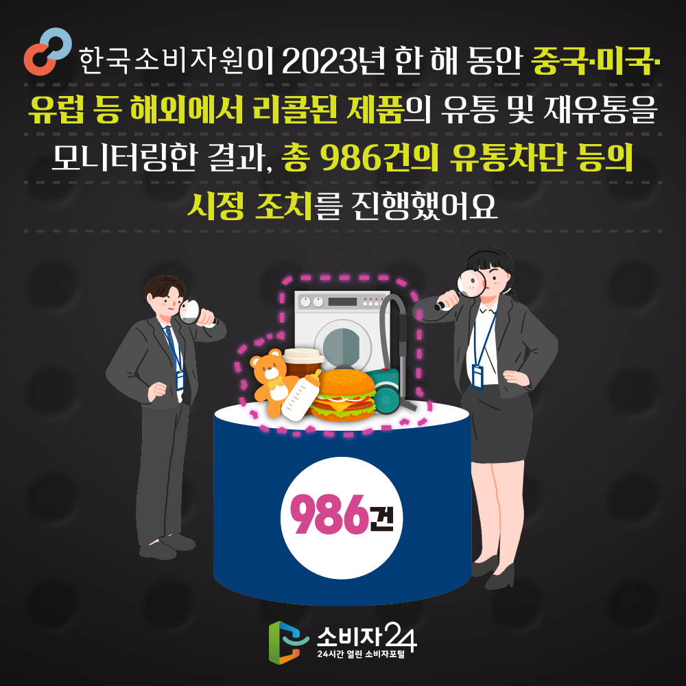 2 한국소비자원이 2023년 한 해 동안 중국· 미국·유럽 등 해외에서 리콜된 제품의 유통 및 재유통을 모니터링한 결과, 총 986건의 유통차단 등의 시정 조치를 진행했어요.