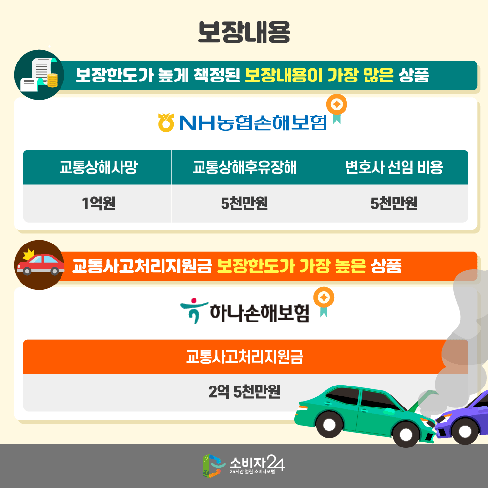 3 [보장내용]보장한도가 높게 책정된 보장내용이 가장 많은 상품-NH농협손해보험(교통상해사망 1억원, 교통상해후유장해 5천만원, 변호사 선임 비용 5천만원), 교통사고처리지원금 보장한도가 가장 높은 상품-하나손해보험(교통사고처리지원금 2억 5천만원) 