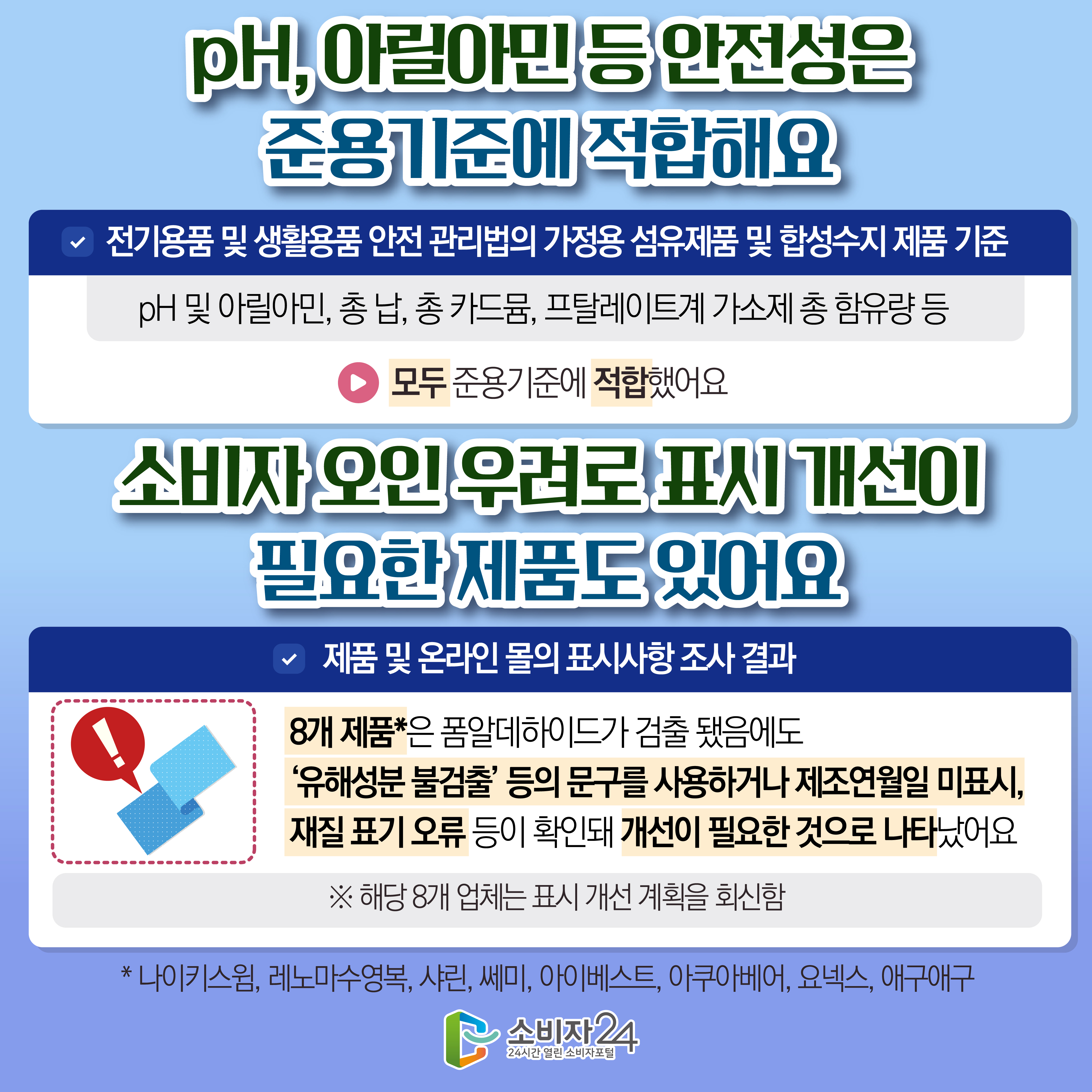 #6  pH, 아릴아민 등 안전성은 준용기준에 적합해요 [전기용품 및 생활용품 안전 관리법의 가정용 섬유제품 및 합성수지 제품 기준] pH 및 아릴아민, 총 납, 총 카드뮴, 프탈레이트계 가소제 총 함유량 등 → 모두 준용기준에 적합했어요 소비자 오인 우려로 표시 개선이 필요한 제품도 있어요 [제품 및 온라인 몰의 표시사항 조사 결과] 8개 제품*은 폼알데하이드가 검출 됐음에도 ‘유해성분 불검출’ 등의 문구를 사용하거나 제조연월일 미표시, 재질 표기 오류 등이 확인돼 개선이 필요한 것으로 나타났어요 ※ 해당 8개 업체는 표시 개선 계획을 회신함 * 나이키스윔, 레노마수영복, 샤린, 쎄미, 아이베스트, 아쿠아베어, 요넥스, 애구애구