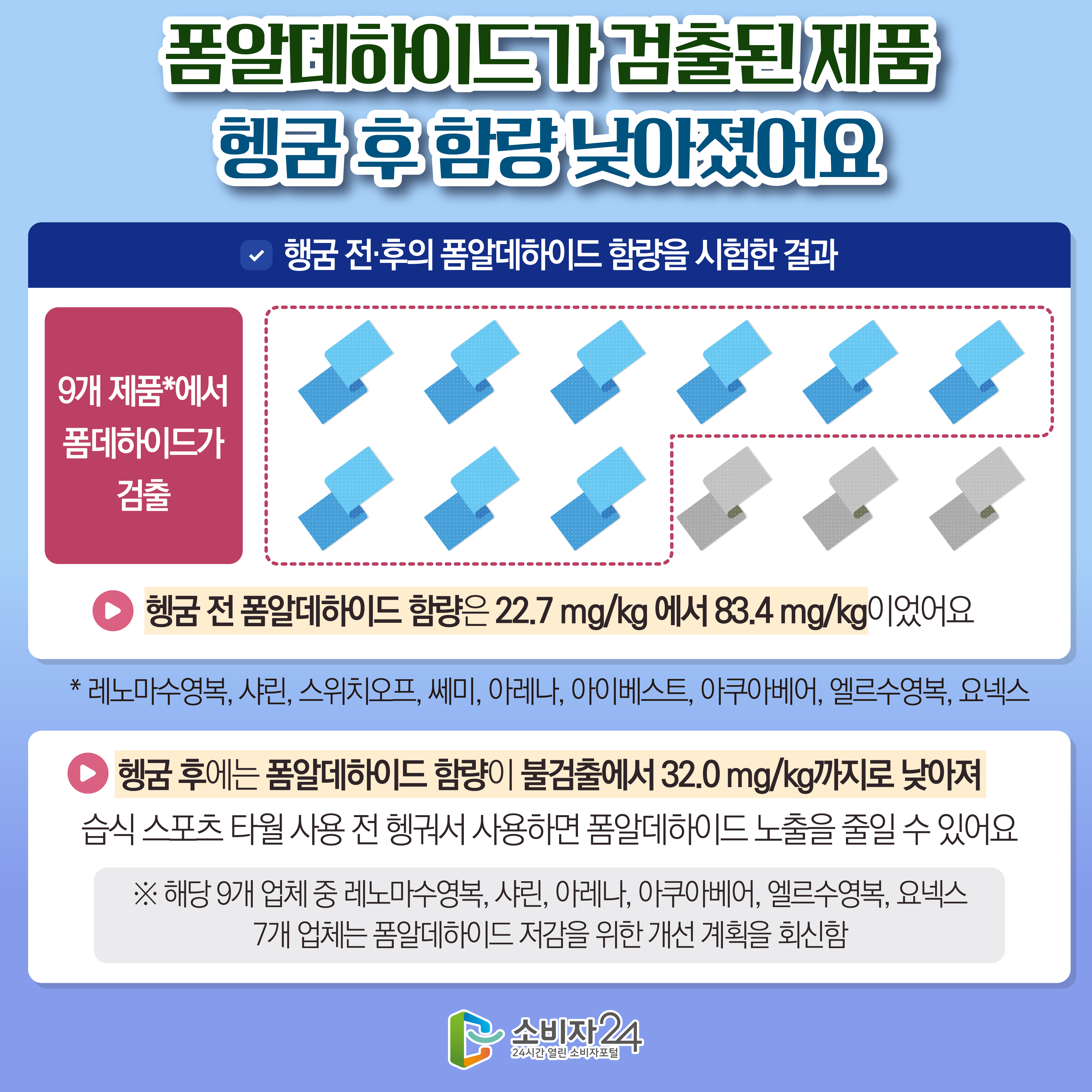 #5  폼알데하이드가 검출된 제품 헹굼 후 함량 낮아졌어요 [행굼 전·후의 폼알데하이드 함량을 시험한 결과] 9개 제품*에서 폼데하이드가 검출 → 헹굼 전 폼알데하이드 함량은 22.7 mg/kg 에서 83.4 mg/kg이었어요 * 레노마수영복, 샤린, 스위치오프, 쎄미, 아레나, 아이베스트, 아쿠아베어, 엘르수영복, 요넥스 → 헹굼 후에는 폼알데하이드 함량이 불검출에서 32.0 mg/kg까지로 낮아져 습식 스포츠 타월 사용 전 헹궈서 사용하면 폼알데하이드 노출을 줄일 수 있어요 ※ 해당 9개 업체 중 레노마수영복, 샤린, 아레나, 아쿠아베어, 엘르수영복, 요넥스 7개 업체는 폼알데하이드 저감을 위한 개선 계획을 회신함