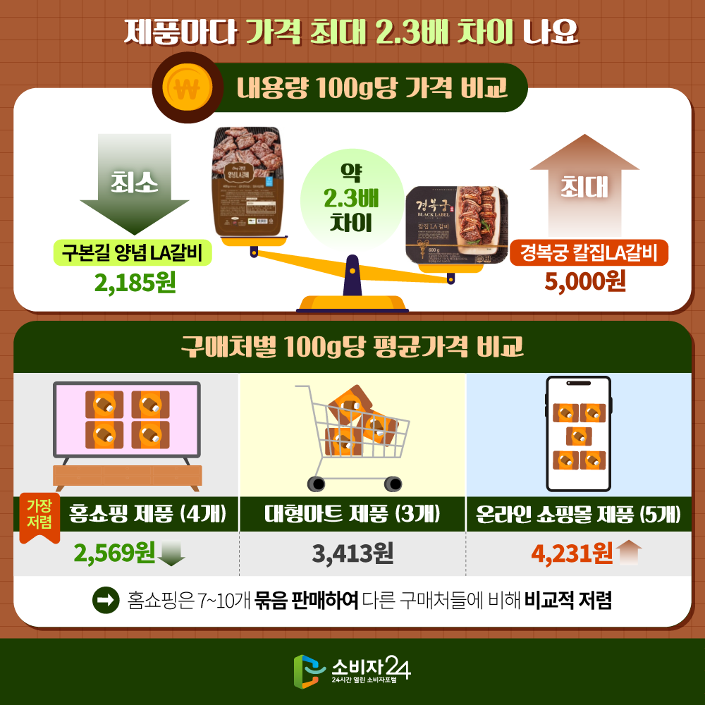 5[제품마다 가격 최대 2.3배 차이 나요] 내용량 100g당 가격 비교: 구본길 양념 LA갈비 2,185원 (최저), 경복궁 칼집LA갈비 5,000원(최대) 구매처별 100g당 평균가격 비교: 홈쇼핑 제품(4개) 가장 저렴 2,569원, 대형마트 제품(3개) 3,413원, 온라인 쇼핑몰 제품(5개) 4,231원 홈쇼핑은 7~10개 묶음 판매하여 다른 구매처에 비해 비교적 저렴