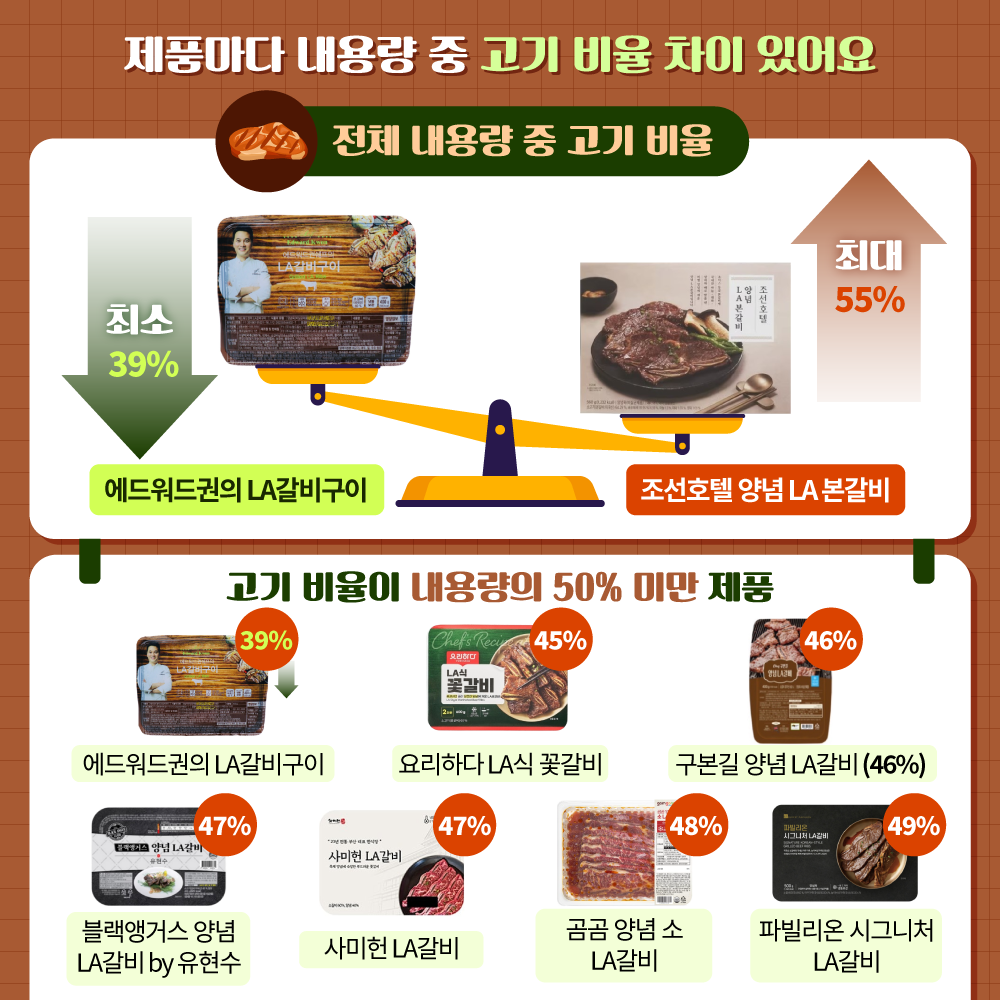 3[제품마다 내용량 중 고기 비율 차이 있어요] 전체 내용량 중 고기 비율: (최소)에드워드권의 LA갈비구이 39%, (최대)조선호텔 양념 LA본갈비 55% (고기 비율이 내용량의 50% 미만 제품) 에드워드권의 LA갈비구이(39%), 요리하다 LA식 꽃갈비(45%), 구본길 양념 LA갈비(46%), 블랙앵거스 양념 LA갈비 by 유현수(47%), 사미헌 LA 갈비(47%), 곰곰 양념 소 LA 갈비(48%), 파빌리온 시그니처 LA갈비(49%) 