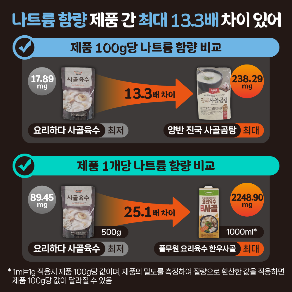 3 [나트륨 함량 제품 간 최대 13.3배 차이 있어] 제품 100g당 나트륨 함량 비교: 요리하다 사골육수 17.89mg(최저), 양반 진국 사골곰탕 238.29mg(최대)/제품 1개당 나트륨 함량 비교:요리하다 사골육수(500g)89.45mg(최저), 풀무원 요리육수 한우사골(1000ml*) 2248.90mg (최대) * 1ml=1g 적용시 제품 100g당 값이며, 제품의 밀도룰 측정하여 질량으로 환산한 값을 적용하면 제품 100g당 값이 달라질 수 있음.