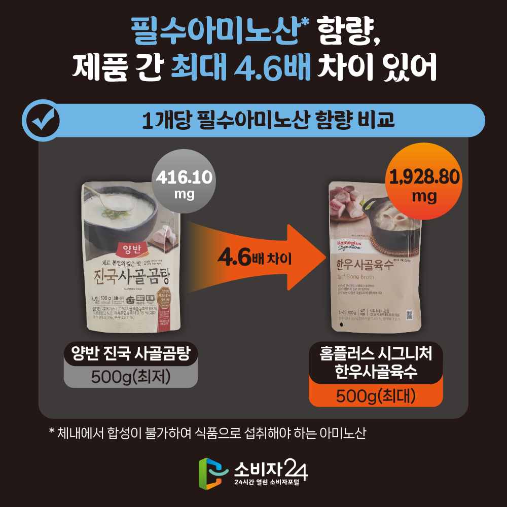 4 [필수아미노산* 함량, 제품 간 최대 4.7배 차이 있어](* 체내에서 합성이 불가하여 식품으로 섭취해야 하는 아미노산), 제품 100g당 및 1개당 필수아미노산 함량 비교(양반 진국 사골곰탕(500g)100당 108.32mg(최저)), 홈플러스 시그니처 한우사골육수(500g)100g당 512.29mg(최대)) 