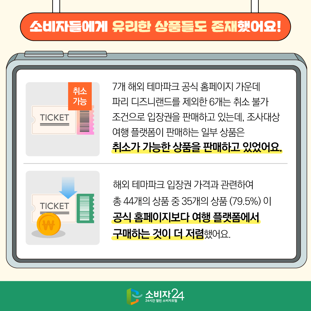 4 소비자에게 유리한 상품들도 존재했어요! ● 7개 해외 테마파크 공식 홈페이지 가운데 파리 디즈니랜드를 제외한 6개는 취소 불가 조건으로 입장권을 판매하고 있는데, 조사대상 여행 플랫폼이 판매하는 일부 상품은 취소가 가능한 상품을 판매하고 있었어요. ● 해외 테마파크 입장권 가격과 관련하여 총 44개의 상품 중 35개의 상품(79.5%))이 공식 홈페이지보다 여행 플랫폼에서 구매하는 것이 더 저렴했어요.