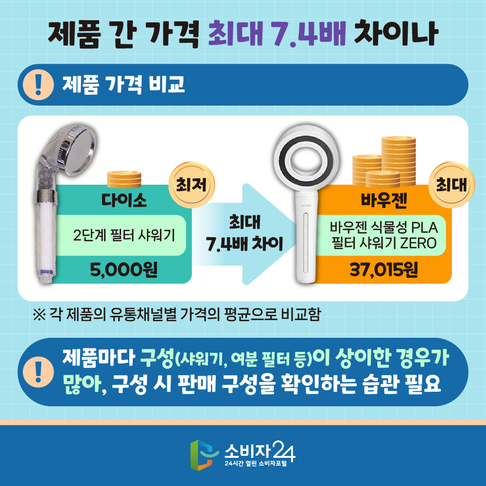 6.[제품 간 가격 최대 7.4배 차이나] 제품 가격 비교: 다이소‘2단계 필터 샤워기’5,000원(최저)/바우젠‘바우젠 식물성 PLA 필터 샤워기 ZERO’37,015원(최대)(※ 각 제품의 유통채널별 가격의 평균으로 비교함), 제품마다 구성(샤워기, 여분 필터 등)이 상이한 경우가 많아, 구성 시 판매 구성을 확인하는 습관 필요