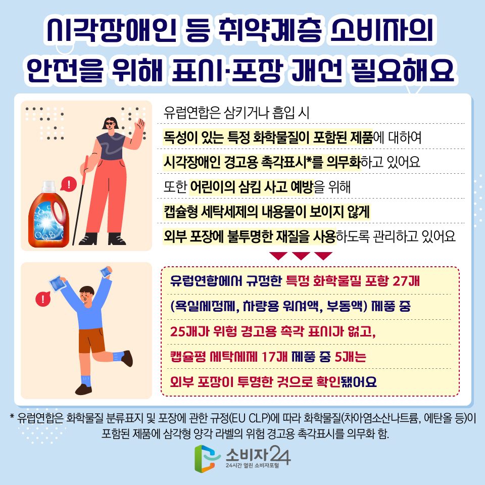 #4  시각장애인 등 취약계층 소비자의 안전을 위해 표시·포장 개선 필요해요 유럽연합은 삼키거나 흡입 시 독성이 있는 특정 화학물질이 포함된 제품에 대하여 시각장애인 경고용 촉각표시*를 의무화하고 있어요 또한 어린이의 삼킴 사고 예방을 위해 캡슐형 세탁세제의 내용물이 보이지 않게 외부 포장에 불투명한 재질을 사용하도록 관리하고 있어요 → 유럽연합에서 규정한 특정 화학물질 포함 27개 (욕실세정제, 차량용 워셔액, 부동액) 제품 중 25개가 위험 경고용 촉각 표시가 없고, 캡슐평 세탁세제 17개 제품 중 5개는 외부 포장이 투명한 것으로 확인됐어요 * 유럽연합은 화학물질 분류표지 및 포장에 관한 규정(EU CLP)에 따라 화학물질(차아염소산나트륨, 에탄올 등)이   포함된 제품에 삼각형 양각 라벨의 위험 경고용 촉각표시를 의무화 함.