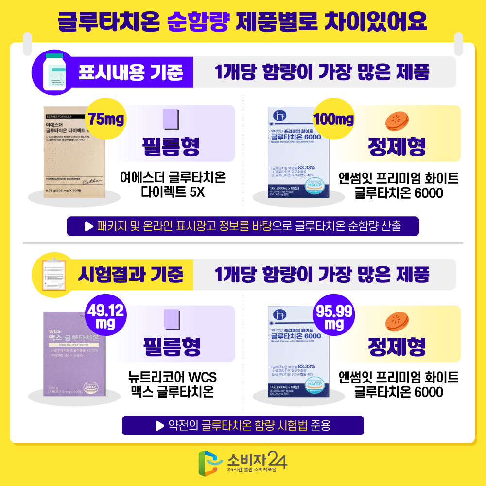 4 [글루타치온 순함량 제품별로 차이있어요](표시내용 기준*) 1개당 함량이 가장 많은 제품-필름형(여에스더 글루타치온 다이렉트 5X(75mg)), 정제형(엔썸잇 프리미엄 화이트 글루타치온 6000(100mg)) * 패키지 및 온라인 표시광고 정보를 바탕으로 글루타치온 순함량 산출, (시험결과 기준*) 1개당 함량이 가장 많은 제품-필름형(뉴트리코어 WCS 맥스 글루타치온(49.12mg)), 정제형(엔썸잇 프리미엄 화이트 글루타치온 6000(95.99mg))* 약전의 글루타치온 함량 시험법 준용 