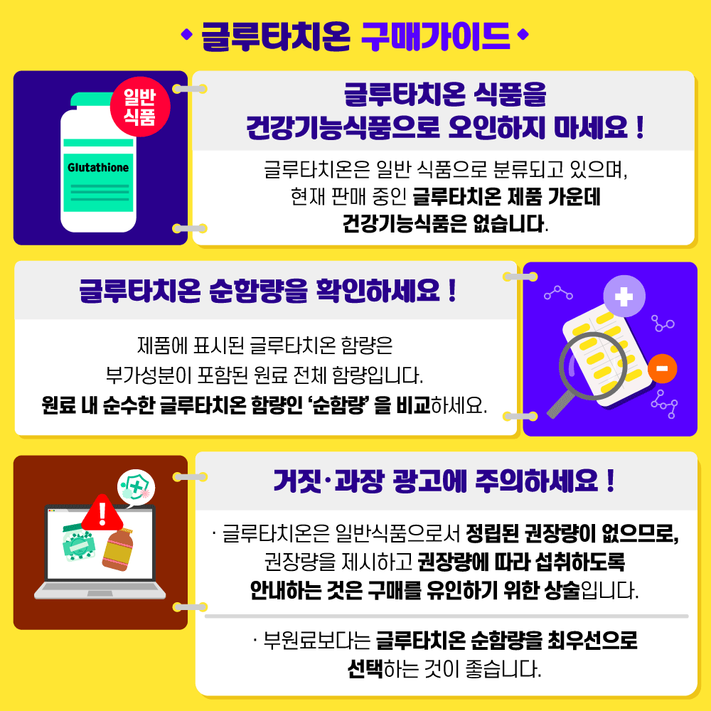 6 [글루타치온 구매가이드]글루타치온 식품을 건강기능식품으로 오인하지 마세요! 글루타치온은 일반 식품으로 분류되고 있으며, 현재 판매 중인 글루타치온 제품 가운데 건강기능식품은 없습니다./글루타치온 순함량 확인하세요! 제품에 표시된 글루타치온 함량은 부가성분이 포함된 원료 전체 함량입니다. 원료 내 순수한 글루타치온 함량인 ‘순함량’을 비교하세요. /거짓･과장 광고에 주의하세요 !글루타치온은 일반식품으로서 정립된 권장량이 없으므로, 권장량을 제시하고 권장량에 따라 섭취하도록 안내하는 것은 구매를 유인하기 위한 상술입니다. 부원료보다는 글루타치온 순함량을 최우선으로 선택하는 것이 좋습니다.   