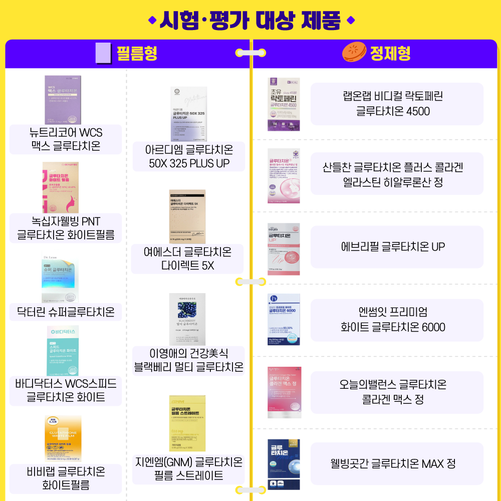 3 <시험·평가 대상 제품>필름형(뉴트리코어 WCS 맥스 글루타치온, 녹십자웰빙 PNT 글루타치온 화이트필름, 닥터린 슈퍼글루타치온, 바디닥터스 WCS스피드글루타치온 화이트, 비비랩  글루타치온 화이트필름, 아르디엠  글루타치온 50X  325 PLUS  UP, 여에스더 글루타치온 다이렉트 5X, 이영애의 건강美식 블랙베리 멀티 글루타치온, 지엔엠(GNM) 글루타치온  필름 스트레이트), 정제형(랩온랩 비디컬 락토페린 글루타치온 4500, 산들찬 글루타치온 플러스 콜라겐 엘라스틴 히알루론산 정, 에브리필 글루타치온  UP, 엔썸잇 프리미엄  화이트  글루타치온  6000, 오늘의밸런스 글루타치온  콜라겐 맥스 정, 웰빙곳간 글루타치온 MAX 정)  