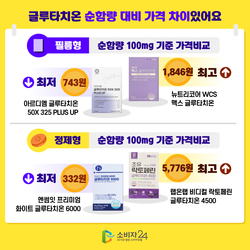 5 [글루타치온 순함량 대비 가격 차이있어요](필름형) 순함량 100mg 기준 가격비교-최저:아르디엠 글루타치온 50X 325 PULS (743원), 최고: 뉴트리코어 WCS 맥스 글루타치온(1,846원)/(정제형) 순함량 100mg 기준 가격비교-최저:엔썸잇 프리미엄 화이트 글루타치온 6000(332원), 최고:랩온랩 비디컬 락토페린 글루타치온 4500(5,776원)
