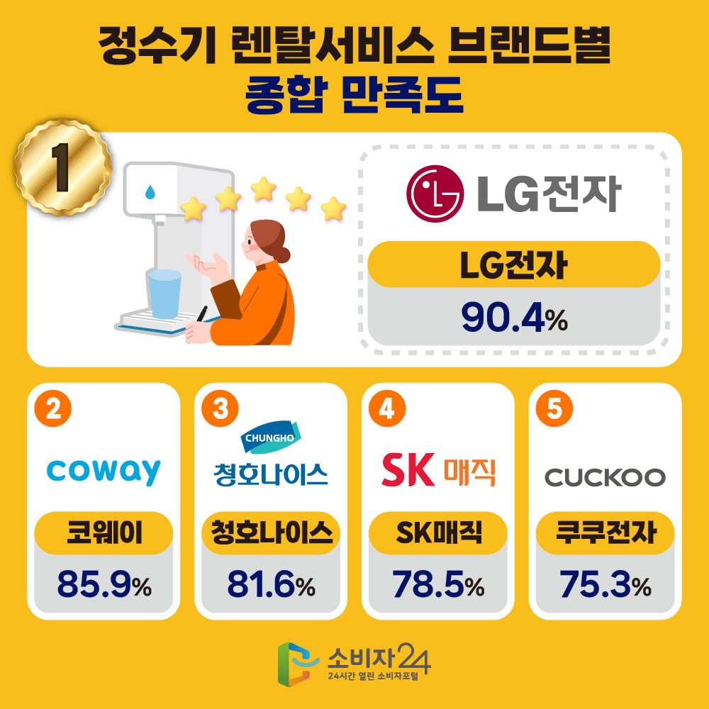 3. [정수기 렌탈서비스 브랜드별 종합 만족도]LG전자(90.4%) - 코웨이(85.9%) - 청호나이스(81.6%) - SK매직(78.5%) - 쿠쿠전자(75.3%)