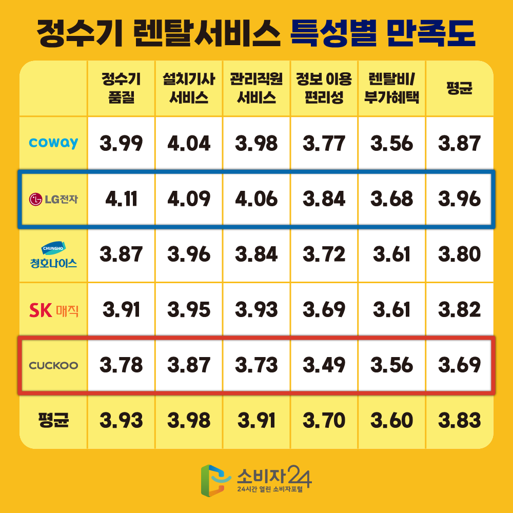 4. [정수기 렌탈서비스 특성별 만족도]