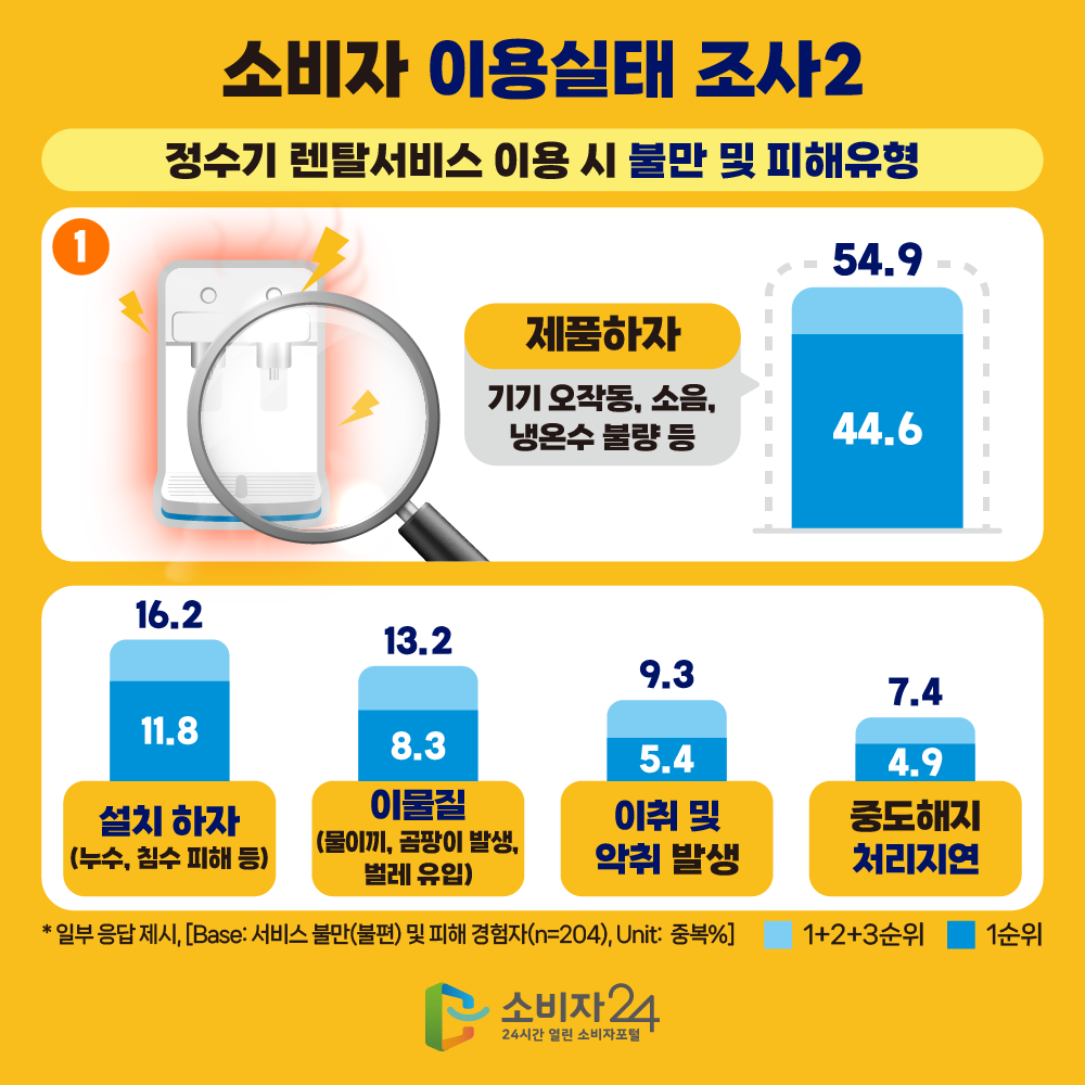 6. [소비자 이용실태 조사2]정수기 렌탈서비스 이용 시 불만 및 피해유형: 1.제품하자(기기오작동,소음,냉온수 불량 등)/2.제품하자(누수, 침수 피해 등)/3.이물질(물이끼, 곰팡이 발생, 벌레 유입)/4. 이취 및 악취 발생/5. 중도해지처리지연