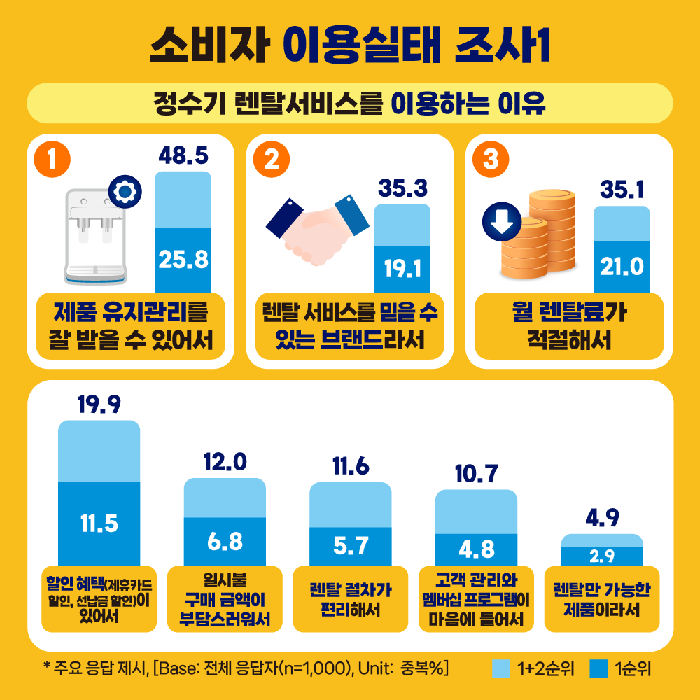 5. [소비자 이용실태 조사1]정수기 렌탈서비스를 이용하는 이유: 1. 제품 유지관리를 잘 받을 수 있어서/2.렌탈서비스를 믿을 수 있는 브랜드라서/3. 월 렌트료가 적절해서/4. 할인혜택(제휴카드 할인, 선납금 할인)이 있어서/5.일시불 구매 금액이 부담스러워서/6.렌탈 절차가 편리해서/7.고객 관리와 멤버십 프로그램이 마음에 들어서/8. 렌탈만 가능한 제품이라서