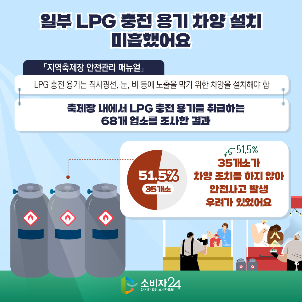 #4 일부 LPG 충전 용기 차양 설치 미흡했어요 「지역축제장 안전관리 매뉴얼」 LPG 충전 용기는 직사광선, 눈, 비 등에 노출을 막기 위한 차양을 설치해야 함 [축제장 내에서 LPG 충전 용기를 취급하는 68개 업소를 조사한 결과] 51.5% (35개소) : 35개소(51.5%)가 차양 조치를 하지 않아 안전사고 발생 우려가 있었어요