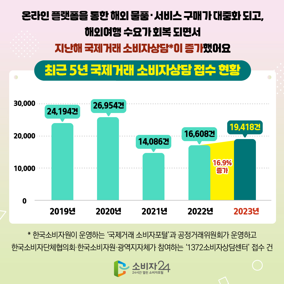 2 온라인 플랫폼을 통한 해외 물품·서비스 구매가 대중화 되고, 해외여행 수요가 회복 되면서 지난해 국제거래 소비자상담*이 증가했어요 [최근 5년 국제거래 소비자상담 접수 현황] - 2019년 24,194건 - 2020년 : 26,954건 - 2021년 : 14,086건 - 2022년 : 16,608건 - 2023년 : 19,418건 (22년>23년 16.9% 증가) * 한국소비자원이 운영하는 ‘국제거래 소비자포털’과 공정거래위원회가 운영하고 한국소비자단체협의회·한국소비자원·광역지자체가 참여하는 ‘1372소비자상담센터’ 접수 건 