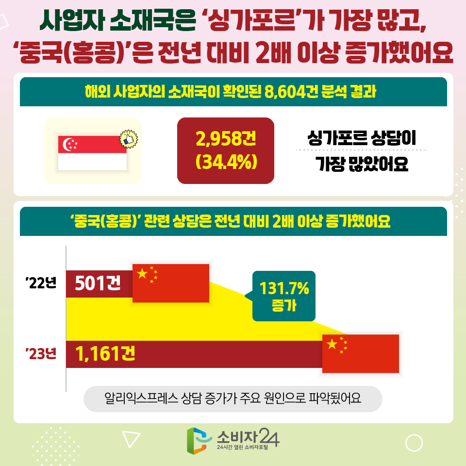 6 사업자 소재국은 ‘싱가포르’가 가장 많고, ‘중국(홍콩)’은 전년 대비 2배 이상 증가했어요 [해외 사업자의 소재국이 확인된 8,604건 분석 결과] 싱가포르 상담이 가장 많았어요 : 2,958건(34.4%) [‘중국(홍콩)’ 관련 상담은 전년 대비 2배 이상 증가했어요] - 22년 : 501건 - 23년 : 1,161건 (131.7% 증가) 알리익스프레스 상담 증가가 주요 원인으로 파악됬어요