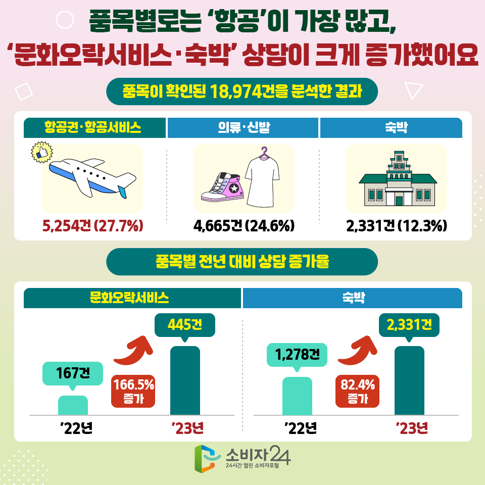 4 품목별로는 ‘항공’이 가장 많고, ‘문화오락서비스·숙박’ 상담이 크게 증가했어요 [품목이 확인된 18,974건을 분석한 결과] 1) 항공권·항공서비스 : 5,254건 (27.7%) 2) 의류·신발 : 4,665건 (24.6%) 3) 숙박 : 2,331건(12.3%) [품목별 전년 대비 상담 증가율] 1) 문화오락서비스 - 22년 : 167건 - 23년 : 445건 (166.5% 증가) 2) 숙박 - 22년 : 1,278건 - 23년 : 2,331건 (82.4% 증가) 