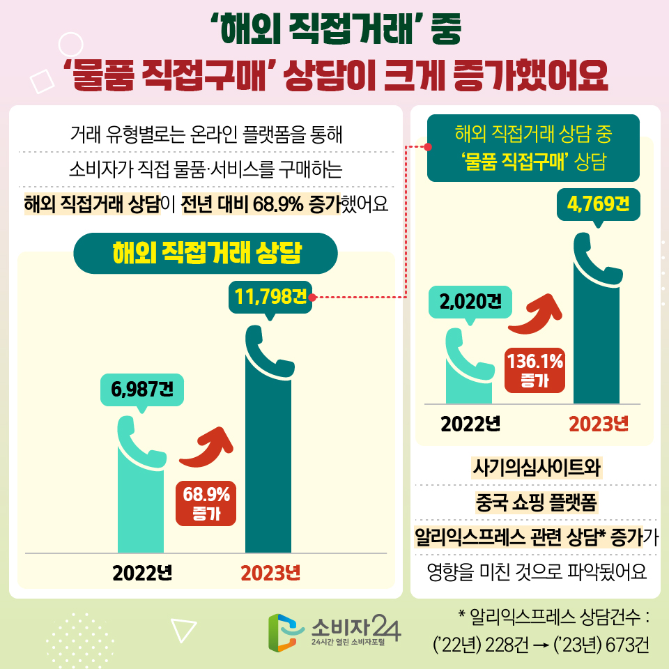 3 ‘해외 직접거래’ 중 ‘물품 직접구매’ 상담이 크게 증가했어요 거래 유형별로는 온라인 플랫폼을 통해 소비자가 직접 물품·서비스를 구매하는 해외 직접거래 상담이 전년 대비 68.9% 증가했어요 [해외 직접거래 상담] - 2022년 : 6,987건 - 2023년 : 11,798건 (68.9% 증가) [해외 직접거래 상담 중 ‘물품 직접구매’ 상담] - 2022년 : 2,020건 - 2023년 : 4,769건 (136.1% 증가) 사기의심사이트와 중국 쇼핑 플랫폼 알리익스프레스 관련 상담* 증가가 영향을 미친 것으로 파악됬어요 * 알리익스프레스 상담건수 : (’22년) 228건 → (’23년) 673건 