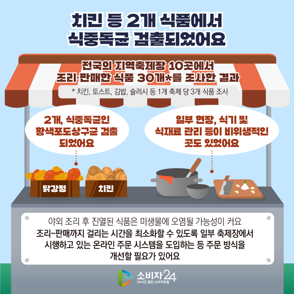 #3 치킨 등 2개 식품에서 식중독균 검출됬어요 [전국의 지역축제장 10곳에서 조리·판매한 식품 30개*를 조사한 결과](* 치킨, 토스트, 김밥, 슬러시 등 1개 축제 당 3개 식품 조사) - 2개(닭강정,치킨), 식중독균인 황색포도상구균 검출 되었어요 - 일부 현장, 식기 및 식재료 관리 등이 비위생적인 곳도 있었어요  야외 조리 후 진열된 식품은 미생물에 오염될 가능성이 커요 조리~판매까지 걸리는 시간을 최소화할 수 있도록 일부 축제장에서 시행하고 있는 온라인 주문 시스템을  도입하는 등 주문 방식을 개선할 필요가 있어요