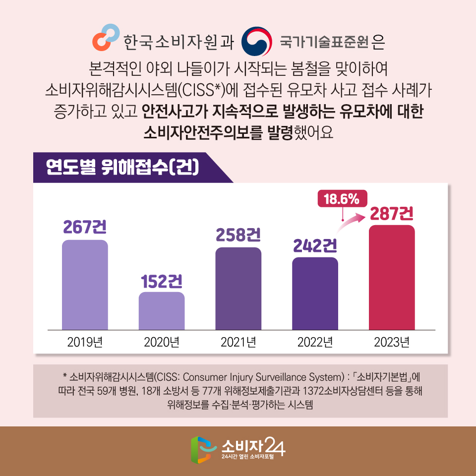 #2 한국소비자원과 국가기술표준원은 본격적인 야외 나들이가 시작되는 봄철을 맞이하여 소비자위해감시시스템(CISS*)에 접수된 유모차 사고 접수 사례가 증가하고 있고 안전사고가 지속적으로 발생하는 유모차에 대한 소비자안전주의보를 발령했어요 [연도별 위해접수(건)] 2019년: 267건, 2020년: 152건, 2021년: 258건, 2022년: 242건, 2023년: 287건 > 2022년 대비 18.6% 상승  * 소비자위해감시시스템(CISS: Consumer Injury Surveillance System) : 「소비자기본법」에 따라 전국 59개 병원, 18개 소방서 등 77개 위해정보제출기관과 1372소비자상담센터 등을 통해 위해정보를 수집·분석·평가하는 시스템