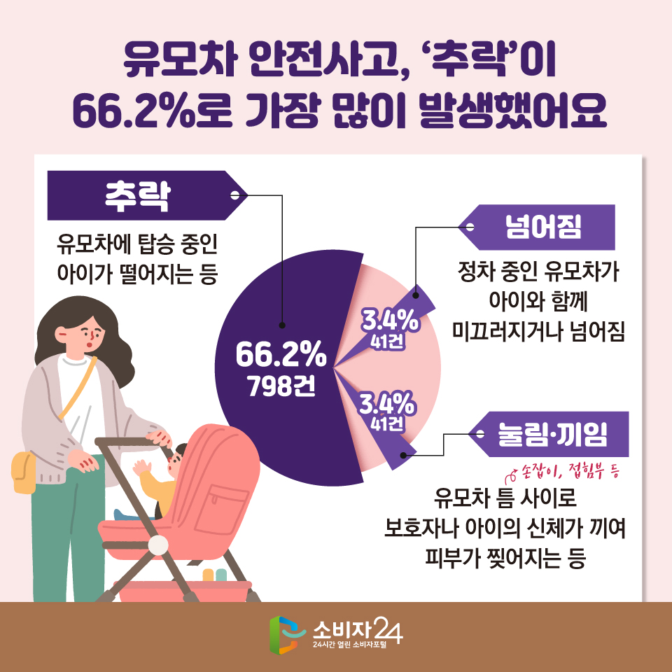 #3 유모차 안전사고, ‘추락’이 66.2%로 가장 많이 발생했어요 66.2% (798건): 추락 → 유모차에 탑승 중인 아이가 떨어지는 등, 3.4% (41건): 넘어짐 → 정차 중인 유모차가 아이와 함께 미끄러지거나 넘어짐, 3.4% (41건): 눌림·끼임 → 유모차 틈 사이(손잡이, 접힘부 등)로 보호자나 아이의 신체가 끼여 피부가 찢어지는 등