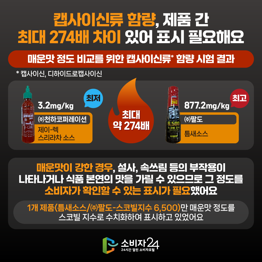 [캡사이신류 함량, 제품 간 최대 274배 차이 있어 표시 필요해요]매운맛 정도 비교를 위한 캡사이신류*함량 시험 결과/매운맛이 강한 경우, 설사, 속쓰림 등의 부작용이 나타나거나 식품 본연의 맛을 가릴 수 있으므로 그 정도를 소비자가 확인할 수 있는 표시가 필요했어요.1개 제품(틈새소스/㈜팔도-스코빌지수 6,500)만 매운맛 정도를 스코빌 지수로 수치화하여 표시하고 있었어요