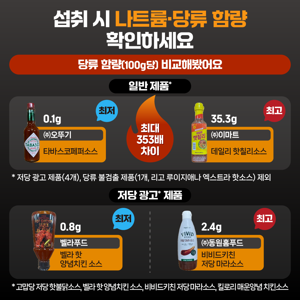 [섭취 시 나트륨·당류 함량 확인하세요]당류 함량(100g당) 비교해봤어요