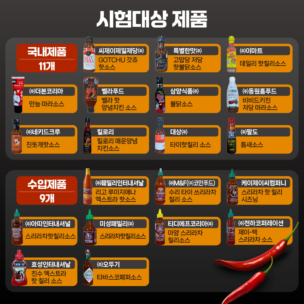 <시험대상 제품>국내제품(11개):GOTCHU 갓츄 핫소스(씨제이제일제당㈜), 고맙당 저당 핫불닭소스(특별한맛㈜), 데일리 핫칠리소스(㈜이마트), 만능 마라소스(㈜더본코리아), 벨라 핫 양념치킨 소스(벨라푸드), 불닭소스(삼양식품㈜), 비비드키친 저당 마라소스(㈜동원홈푸드), 진돗개핫소스(㈜네키드크루), 킬로리 매운양념 치킨소스(킬로리), 타이핫칠리 소스(대상㈜), 틈새소스(㈜팔도)/수입제품(9개):리고 루이지애나 엑스트라 핫소스(㈜훼밀리인터내셔날), 수리 타이 쓰리라차 칠리 소스(㈜M&F(㈜코만푸드)), 스리라차 핫 칠리 시즈닝(케이제이씨컴퍼니), 스리라차핫 칠리소스(㈜아띠인터내셔널), 스리라차핫칠리소스(미성패밀리㈜), 아얌 스리라차 칠리소스(티디에프코리아㈜), 제이-렉 스리라차 소스(㈜천하코퍼레이션), 친수 엑스트라 핫 칠리 소스(효성인터내셔날), 타바스코페퍼소스(㈜오뚜기)