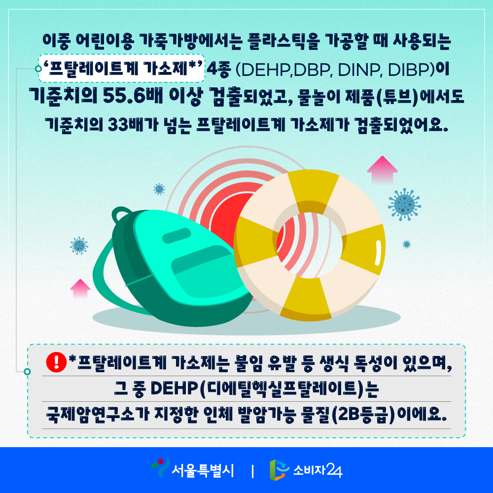 이중 어린이용 가죽가방에서는 플라스틱을 가공할 때 사용되는 ‘프탈레이트계 가소제’ 4종(DEHP, DBP, DINP, DIBP)이 기준치의 55.6배 이상 검출되었고, 물놀이 제품(튜브)에서도 기준치의 33배가 넘는 프탈레이트계 가소제가 검출되었어요.* 프탈레이트계 가소제는 불임 유발 등 생식 독성이 있으며, 그 중 DEHP (디에틸헥실프탈레이트)는 국제암연구소가 지정한 인체 발암가능 물질(2B등급)이에요. 