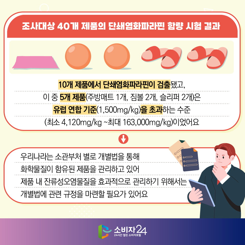 #5  조사대상 40개 제품의 단쇄염화파라핀 함량 시험 결과 10개 제품에서 단쇄염화파라핀이 검출됐고, 이 중 5개 제품(주방매트 1개, 짐볼 2개, 슬리퍼 2개)은 유럽 연합 기준(1,500mg/kg)을 초과하는 수준 (최소 4,120mg/kg ~최대 163,000mg/kg)이었어요 우리나라는 소관부처 별로 개별법을 통해 화학물질이 함유된 제품을 관리하고 있어 제품 내 잔류성오염물질을 효과적으로 관리하기 위해서는 개별법에 관련 규정을 마련할 필요가 있어요 