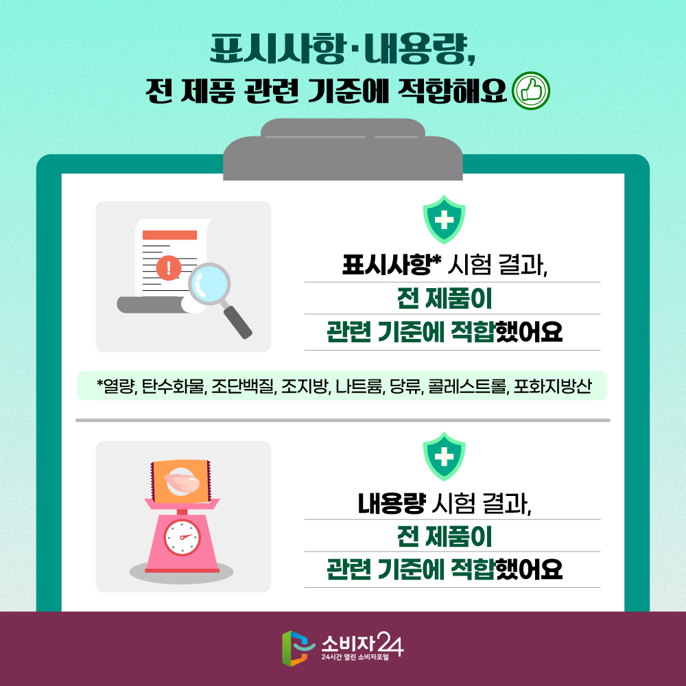 [표시사항·내용량, 전 제품 관련 기준에 적합해요]표시사항(열량, 탄수화물, 조단백질, 조지방, 나트륨, 당류, 콜레스트롤, 포화지방산) 시험 결과, 전 제품이 관련 기준에 적합했어요, 내용량 시험 결과, 전 제품이 관련 기준에 적합했어요 