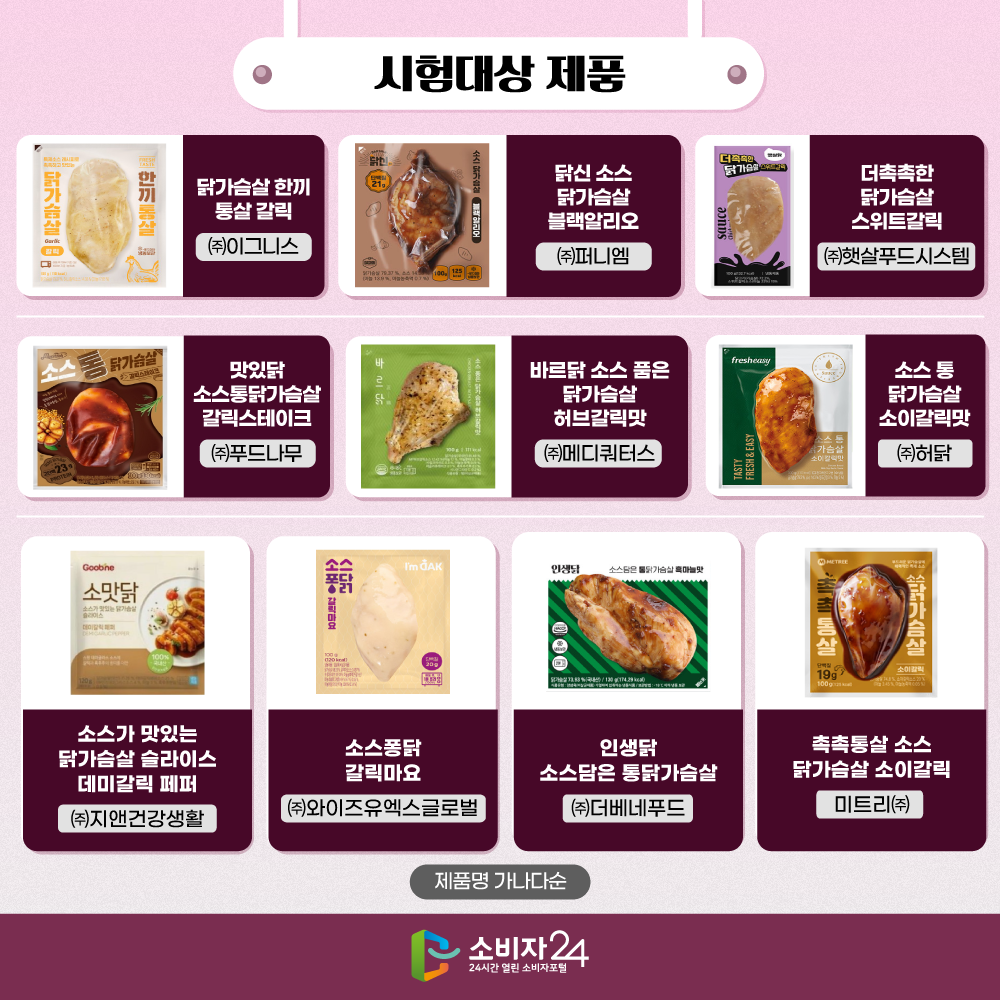 <시험대상 제품>닭가슴살 한끼 통살 갈릭(㈜이그니스), 닭신 소스 닭가슴살 블랙알리오(㈜퍼니엠), 더촉촉한닭가슴살 스위트갈릭(㈜햇살푸드시스템), 맛있닭 소스통닭가슴살 갈릭스테이크(㈜푸드나무), 바르닭 소스 품은 닭가슴살 허브갈릭맛(㈜메디쿼터스), 소스 통 닭가슴살 소이갈릭맛(㈜허닭), 소스가 맛있는 닭가슴살 슬라이스 데미갈릭 페퍼(㈜지앤건강생활), 소스퐁닭 갈릭마요(㈜와이즈유엑스글로벌), 인생닭 소스담은 통닭가슴살(㈜더베네푸드, 촉촉통살 소스 닭가슴살 소이갈릭(미트리㈜) (제품명 가나다순) 