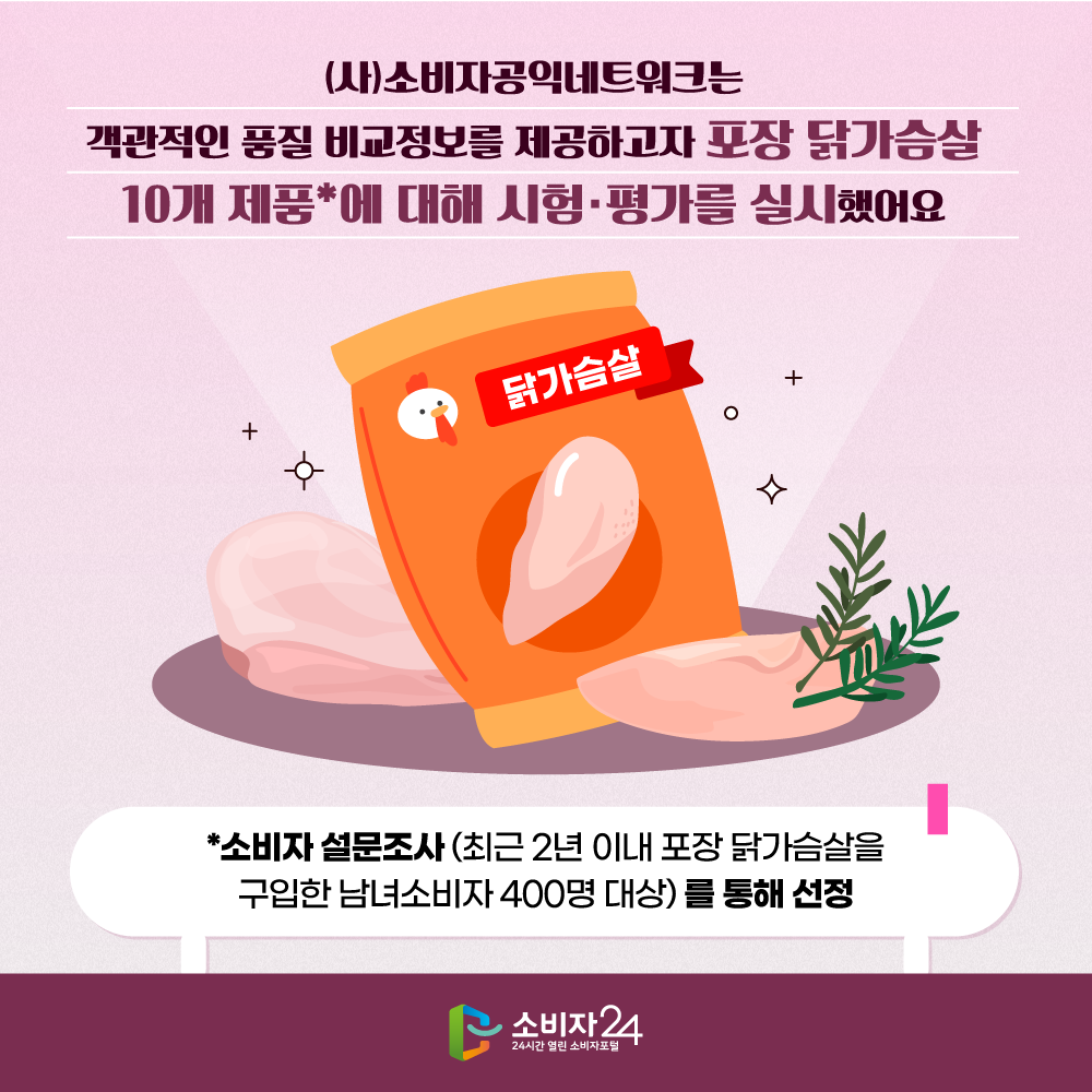 (사)소비자공익네트워크는 객관적인 품질 비교정보를 제공하고자 포장 닭가슴살 10개 제품*에 대해 시험·평가를 실시했어요 