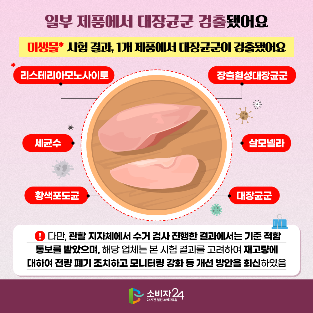 [일부 제품에서 대장균군 검출됐어요]미생물(세균수, 대장균군, 살모넬라, 리스테리아모노사이토, 황색포도균, 장출혈성대장균군) 시험 결과, 1개 제품에서 대장균군이 검출됐어요, 다만, 관할 지자체에서 수거 검사 진행한 결과에서는 기준 적합을 통보받았으며 해당 업체는 본 시험 결과를 고려하여 재고량에 대하여 전량 폐기 조치하고 모니터링 강화 등 개선 방안을 회신하였음 
