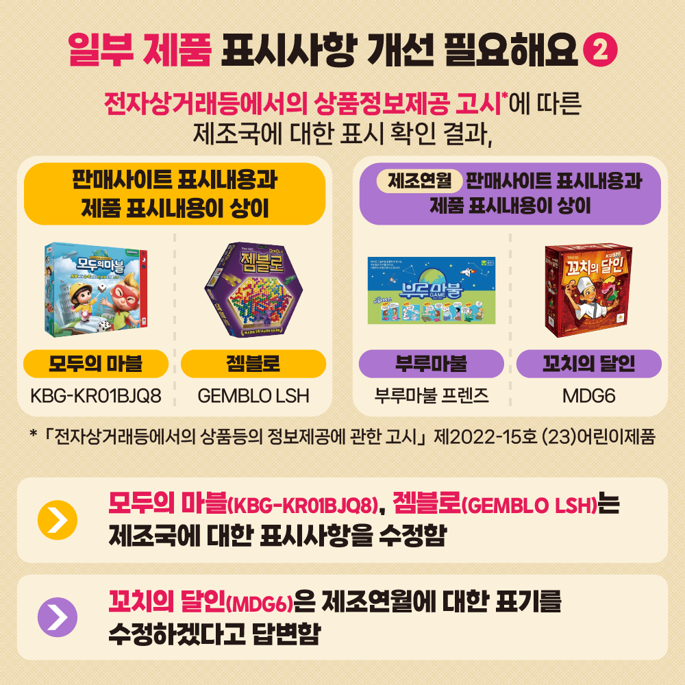[일부 제품 표시사항 개선 필요해요②]전자상거래등에서의 상품정보제공 고시*에 따른 제조국에 대한 표시 확인 결과,  2개 제품**이 판매사이트 표시내용과 제품 표시내용이 상이하였고, 제조연월에 대한 표시는 2개 제품***이 판매사이트 표시내용과 제품 표시내용이 상이